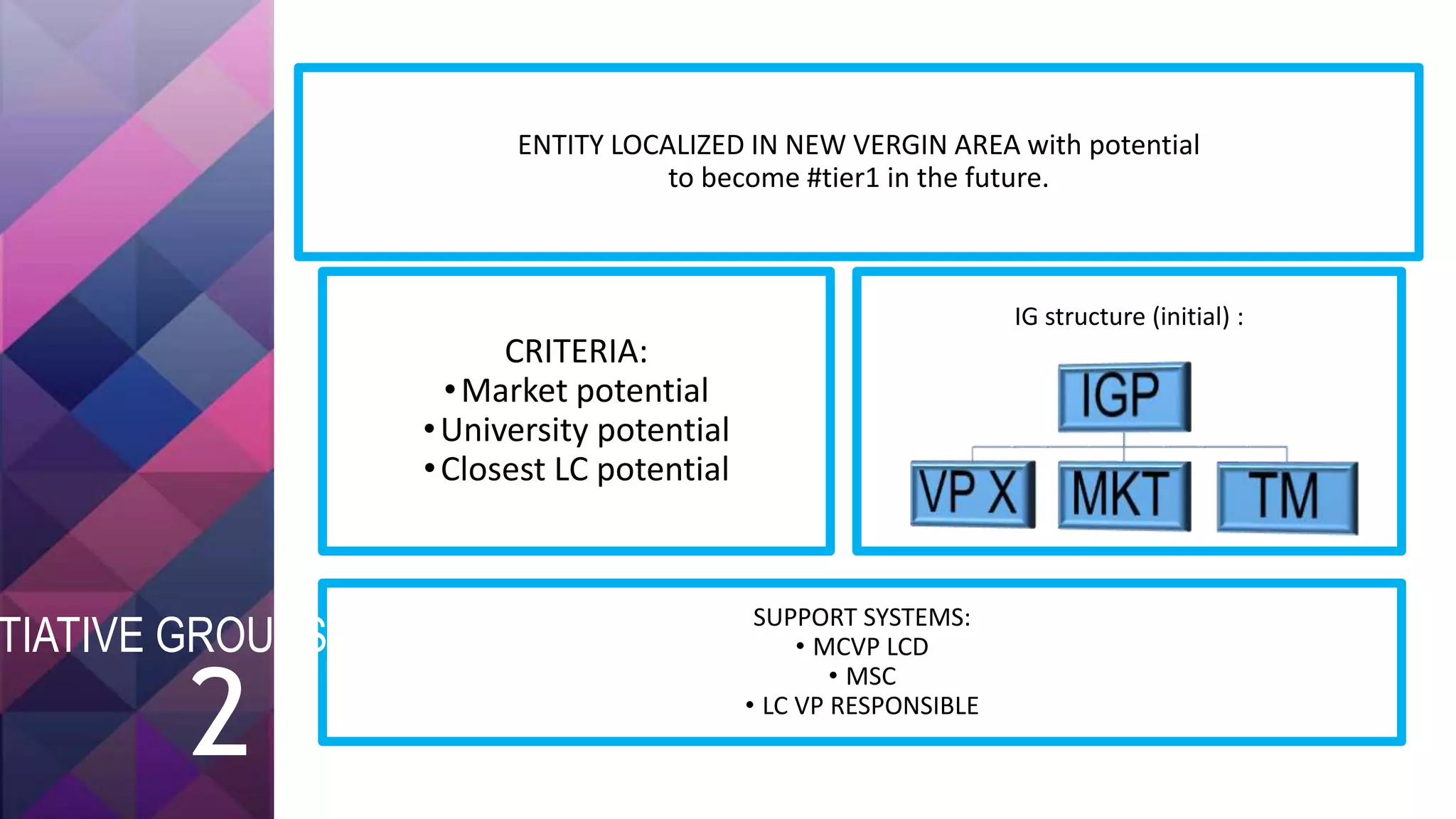 IG structure (initial) :
ENTITY LOCALIZED IN NEW VERGIN AREA with potential
to become #tier1 in the future.
CRITERIA:
•Market potential
•University potential
•Closest LC potential
2
SUPPORT SYSTEMS:
• MCVP LCD
• MSC
• LC VP RESPONSIBLE
TIATIVE GROUPS
 