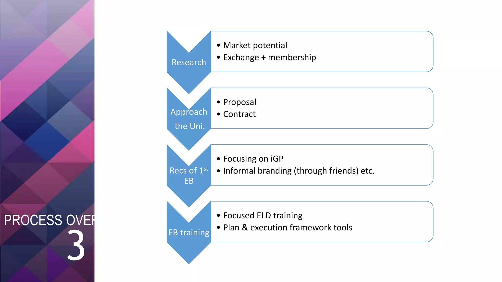 Research
• Market potential
• Exchange + membership
Approach
the Uni.
• Proposal
• Contract
Recs of 1st
EB
• Focusing on iGP
• Informal branding (through friends) etc.
EB training
• Focused ELD training
• Plan & execution framework tools
3
PROCESS OVERVIEW
 