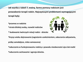 Jak wynika z tabeli 7, ważną forma pomocy rodzicom jest
prowadzenie terapii rodzin. Najczęstszymi problemami wymagającymi
terapii były:
przemoc w rodzinie
utrata bliskiej osoby, rozwód rodziców
 budowanie twórczych relacji rodzic - dziecko
kryzys wieku dojrzewania (zagrożenie uzależnieniem, zaburzenia odżywiania,
próby samobójcze, niska samoocena)
zaburzenia w funkcjonowaniu rodziny z powodu nieobecności ojca lub matki
zaburzenia zachowania i agresja dziecka.
 