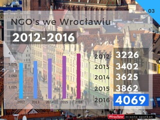 NGO's we Wrocławiu 
03
2012-2016
1,025
2,050
3,075
4,100
2012 2013 2014 2015 2016
0
2012
2013
2014
2015
2016
3226
3402
362...