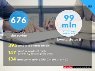 05
 umowy
dotacyjne
676
kwota dotacji
99
mln
             umów jednorocznych
             umów wieloletnich 
  
395
147
134
(w tym        zawarte przed 2016) 
97 710 800
wykonanie
94
umowy w trybie 19a („małe granty”)
 