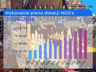 2005-2016
26 250 000
52 500 000
78 750 000
105 000 000
2005
2006
2007
2008
2009
2010
2011
2012
2013
2014
2015
2016
0
06
Wykonanie planu dotacji NGO's 
 
