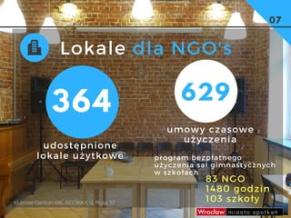 07
Lokale dla NGO's
udostępnione
lokale użytkowe
umowy czasowe
użyczenia
629
364
Klubowe Centrum MIEJSCÓWKA, ul. Prusa 32
program bezpłatnego
użyczenia sal gimnastycznych
w szkołach
83 NGO
1480 godzin
103 szkoły
 