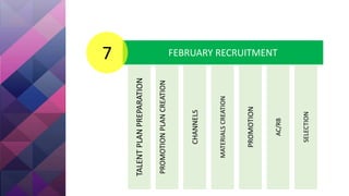 FEBRUARY RECRUITMENT7
TALENTPLANPREPARATION
PROMOTIONPLANCREATION
CHANNELS
MATERIALSCREATION
PROMOTION
AC/RB
SELECTION
 