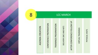 LCC MARCH8
AGENDACREATION
CONFERENCEPREPARATION
TRAININGSPREAPARATION
DELIVERY(MCANDNST)
AFTERCONFERENCEFOLLOWUP
VIRTUALTRAININGS
PHYSICALVISITS
 