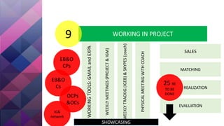 IG&
network
WORKING IN PROJECT9
WORKINGTOOLS:GMAILandEXPA
WEEKLYMEETINGS(PROJECT&IGM)
WEEKLYTRACKIG(IGEB)&SKYPES(coach)
PHYSICALMEETINGWITHCOACH
SALES
REALIZATION
MATCHING
EVALUATION
25 RE
TO BE
DONE
SHOWCASING
EB&O
CPs
EB&O
Cs
OCPs
&OCs
 
