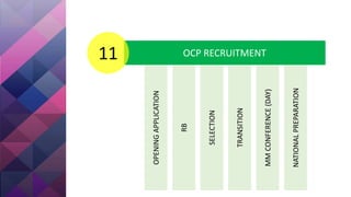 OCP RECRUITMENT11
OPENINGAPPLICATION
RB
SELECTION
TRANSITION
MMCONFERENCE(DAY)
NATIONALPREPARATION
 