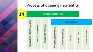 IGP RECRUITMENT
Process of opening new entity
14
OPENINGIGPAPPICATION(MC)
GENERALASSEMBLY
TRANSITIONPROCESS
IG EB SELECTION
APPLICATIONPREPARATION
APPLICATIONOPENING
EBSELECTION
AC&RB
GENERALASSEMBLY
 