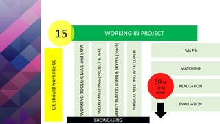 WORKING IN PROJECT15
WORKINGTOOLS:GMAILandEXPA
WEEKLYMEETINGS(PROJECT&IGM)
WEEKLYTRACKIG(IGEB)&SKYPES(coach)
PHYSICALMEETINGWITHCOACH
SALES
REALIZATION
MATCHING
EVALUATION
50 RE
TO BE
DONE
SHOWCASING
OEshouldworklikeLC
 