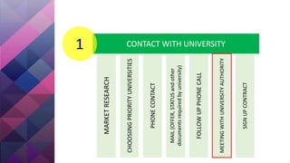 CONTACT WITH UNIVERSITY1
MARKETRESEARCH
CHOOSIINGPRIORITYUNIVERSITIES
PHONECONTACT
MAIL(OFFER,STATUSandother
documentsrequiredbyuniversity)
FOLLOWUPPHONECALL
MEETINGWITHUNIVERSITYAUTHORITY
SIGNUPCONTRACT
 