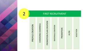 FIRST RECRUITMENT2
PROFILECREATION
CHOOSIINGCHANNELS
PROMOTIONPLANCREATION
MATERIALSCREATION
PROMOTION
AC/RB
SELECTION
 