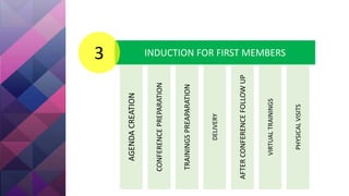 INDUCTION FOR FIRST MEMBERS3
AGENDACREATION
CONFERENCEPREPARATION
TRAININGSPREAPARATION
DELIVERY
AFTERCONFERENCEFOLLOWUP
VIRTUALTRAININGS
PHYSICALVISITS
 