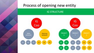 IG STRUCTURE
Process of opening new entity
IG
Coo
Sales
MANAGER
Matching
MANAGER
OC OC OC OC OC OC
IG
Coo
PROJECT
Y
PROJECT
Z
OC OC
OC
OC OC
OC
PROJECT
X
OC OC
OC OC OC OC
 