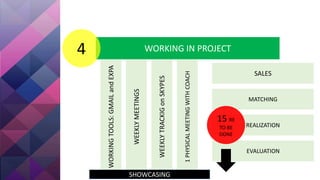 WORKING IN PROJECT4
WORKINGTOOLS:GMAILandEXPA
WEEKLYMEETINGS
WEEKLYTRACKIGonSKYPES
1PHYSICALMEETINGWITHCOACH
SALES
REALIZATION
MATCHING
EVALUATION
15 RE
TO BE
DONE
SHOWCASING
 
