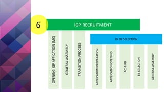 IGP RECRUITMENT6
OPENINGIGPAPPICATION(MC)
GENERALASSEMBLY
TRANSITIONPROCESS
IG EB SELECTION
APPLICATIONPREPARATION
APPLICATIONOPENING
EBSELECTION
AC&RB
GENERALASSEMBLY
 