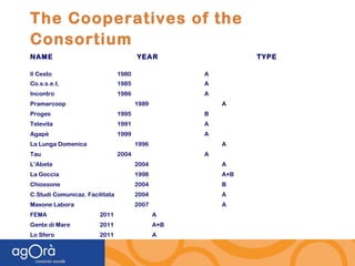 The Cooperatives of the Consortium   NAME   YEAR  TYPE Il Cesto  1980  A Co.s.s.e.t.  1985  A Incontro  1986  A  Pramarcoop  1989  A Proges  1995  B Televita  1991  A Agapè  1999  A La Lunga Domenica  1996  A Tau  2004  A L’Abete  2004  A La Goccia  1998  A+B Chiossone  2004  B C.Studi Comunicaz. Facilitata  2004  A Maxone Labora   2007  A FEMA  2011 A Gente di Mare  2011 A+B Lo Sfero  2011 A  