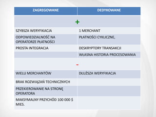 ZAGREGOWANE                           DEDYKOWANE


                                +
SZYBSZA WERYFIKACJA                 1 MERCHANT
ODPOWIEDZIALNOŚD NA                 PŁATNOŚCI CYKLICZNE,
OPERATORZE PŁATNOŚCI
PROSTA INTEGRACJA                   DESKRYPTORY TRANSAKCJI
                                    WŁASNA HISTORIA PROCESOWANIA

                                -
WIELU MERCHANTÓW                    DŁUŻSZA WERYFIKACJA

BRAK ROZWIĄZAŃ TECHNICZNYCH
PRZEKIEROWANIE NA STRONĘ
OPERATORA
MAKSYMALNY PRZYCHÓD 100 000 $
MIES.
 