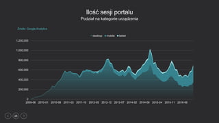 26
Ilość sesji portalu
Podział na kategorie urządzenia
Żródło: Google Analytics
0
200,000
400,000
600,000
800,000
1,000,000
1,200,000
2009-06 2010-01 2010-08 2011-03 2011-10 2012-05 2012-12 2013-07 2014-02 2014-09 2015-04 2015-11 2016-06
desktop mobile tablet
 