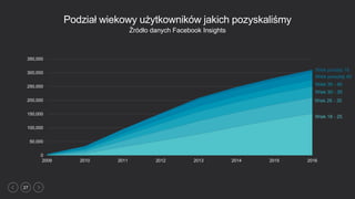 27
Podział wiekowy użytkowników jakich pozyskaliśmy
0
50,000
100,000
150,000
200,000
250,000
300,000
350,000
2009 2010 2011 2012 2013 2014 2015 2016
Źródło danych Facebook Insights
Wiek powyżej 40
Wiek 18 - 25
Wiek 26 - 30
Wiek 30 - 35
Wiek 35 - 40
Wiek poniżej 18
 