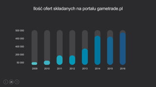 28
Ilość ofert składanych na portalu gametrade.pl
20162015201420132012201120102009
500 000
450 000
400 000
50 000
200 000
 