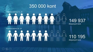 29
Przedział wiekowy 25 - 35
110 195
Aktywnych kont
Przedział wiekowy 18 - 24
149 937
Aktywnych kont
350 000 kont
 