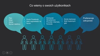 30
Co wiemy o swoich użytkonikach
• Komputer
• Smartphone
• Provider internetu
• Konsola
• Płeć
• Wiek
• Adres
• Numer telefonu
• Konto Facebook
• Ilość wypowiedzi na
forum
• Konto bankowe
• Ilość kupionych
gier
Preferencje
zakupowe
 