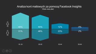 31
46% 40% 12% 4%
31% 46% 23% 2%
18 -24 25-35 35-44 55-64
Analiza kont mailowych za pomocą Facebook Insights
Wiek oraz płeć
 