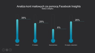 32
Status związku
38%
28%
8%
.
26%
Singiel W związku Narzeczeństwo W związku małzeńskim
Analiza kont mailowych za pomocą Facebook Insights
 