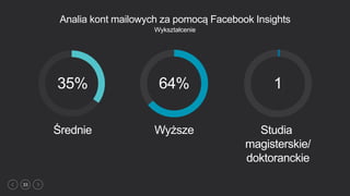 33
Analia kont mailowych za pomocą Facebook Insights
Wykształcenie
Średnie Wyższe Studia
magisterskie/
doktoranckie
35% 64% 1
 
