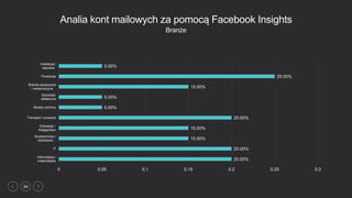 34
5.00%
25.00%
15.00%
5.00%
5.00%
20.00%
15.00%
15.00%
20.00%
20.00%
0 0.05 0.1 0.15 0.2 0.25 0.3
Instalacja i
naprawa
Produkcja
Branża spożywcza
i restauracyjna
Sprzedaż
detaliczna
Służby ochrony
Transport i przewóz
Edukacja i
księgarstwo
Budownictwo i
wydobycie
IT
Informatyka i
matematyka
Analia kont mailowych za pomocą Facebook Insights
Branże
 