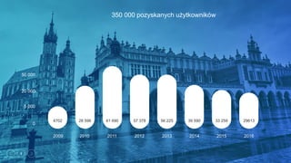 4
350 000 pozyskanych użytkowników
4702 28 596 61 690 57 378 56 225 39 590 33 259 29613
20162015201420132012201120102009
50 000
20 000
0
5 000
 