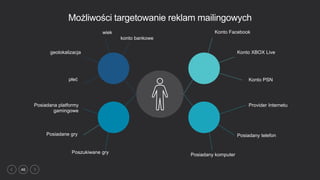 46
Możliwości targetowanie reklam mailingowych
Konto Facebook
Konto XBOX Live
Konto PSN
Provider Internetu
Posiadany telefon
Posiadany komputer
wiek
geolokalizacja
płeć
Posiadana platformy
gamingowe
Posiadane gry
Poszukiwane gry
konto bankowe
 