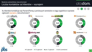 Nieruchomości
12%
27%
10%
57%
0 zgłoszeń 1-5 zgłoszeń pow. 5 zgłoszeń trudno powiedzieć
Badanie pośredników nieruchomości
Liczba kontaktów od klientów – wynajem
12
Ilu klientów kontaktuje się Panem/Panią z poniższych serwisów w ciągu tygodnia w sprawie
ogłoszeń wynajmu nieruchomości?
8%
25%
19%
48%
15%
27%
9%
49%
6%
31%
14%
49%
12%
27%
10%
57%
n=268 n=196 n=216 n=181
8,6 4,0 5,0 3,5
12%
29%
4%
55%
16%
28%
3%
53%
16%
25%
11%
48%
19%
24%
4%
53%
n=188 n=187 n=165 n=147
2,6 2,3 3,6 2,4
 