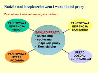 Nadzór nad bezpieczeństwem i warunkami pracy
Zewnętrzne i wewnętrzne organa nadzoru


  PAŃSTWOWA                              PAŃSTWOWA
   INSPEKCJA                              INSPEKCJA
     PRACY                                SANITARNA
                     ZAKŁAD PRACY:
                     • służba bhp
                     • społeczna
                       inspekcja pracy
                     • Komisja bhp
                                             URZĄD
  PAŃSTWOWA
                                            DOZORU
    STRAŻ
                                         TECHNICZNEGO
   POŻARNA
 