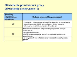 Oświetlenie pomieszczeń pracy
Oświetlenie elektryczne (1)
Najmniejsze
dopuszczalne
średnie natężenie               Rodzaje czynności lub pomieszczeń
oświetlenia lx
                    Orientacja, z rozpoznaniem cech średniej wielkości, np. rysów twarzy,
         20         w pomieszczeniach takich jak np. piwnice i strychy oraz przy
                    składowaniu materiałów jednorodnych lub dużych.
                    Krótkotrwałe przebywanie połączone z wykonywaniem prostych
                    czynności, np.:
                    - przygotowywanie pasz,
         50         - magazynowanie towarów, przy których może być konieczność
                    poszukiwania,
                    - w korytarzach i na schodach oraz w salach kinowych podczas
                    przerw.
 