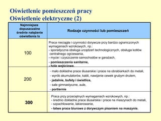 Oświetlenie pomieszczeń pracy
Oświetlenie elektryczne (2)
    Najmniejsze
    dopuszczalne
  średnie natężenie
                                  Rodzaje czynności lub pomieszczeń
    oświetlenia lx
                      Praca nieciągła i czynności dorywcze przy bardzo ograniczonych
                      wymaganiach wzrokowych, np.:
                      - sporadyczna obsługa urządzeń technologicznych, obsługa kotłów
      100              centralnego ogrzewania,
                      - mycie i czyszczenie samochodów w garażach,
                      - pomieszczenia sanitarne,
                      - hole wejściowe.
                      - mało dokładne prace ślusarskie i prace na obrabiarkach do metali,
                      - wyrób akumulatorów, kabli, nawijanie cewek grubym drutem,
      200             - jadalnie, bufety i świetlice,
                      - sale gimnastyczne, aule,
                      - portiernie

                       Praca przy przeciętnych wymaganiach wzrokowych, np.:
                       - średnio dokładne prace ślusarskie i prace na maszynach do metali,
       300             - szpachlowanie, lakierowanie,
                       - łatwe prace biurowe z dorywczym pisaniem na maszynie.
 