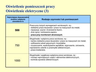 Oświetlenie pomieszczeń pracy
Oświetlenie elektryczne (3)
Najmniejsze dopuszczalne
    średnie natężenie                    Rodzaje czynności lub pomieszczeń
      oświetlenia lx

                           Praca przy dużych wymaganiach wzrokowych, np.:
                           - dokładne prace ślusarskie i prace na maszynach do metali,
        500                - repasacja, szycie i drukowanie tkanin,
                           - druk ręczy i sortowanie papieru
                           - praca przy monitorach ekranowych.

                           Długotrwała i wytężona praca wzrokowa, np.:
                           - bardzo dokładne prace ślusarskie i prace na maszynach do metali,
                           - szlifowanie szkieł optycznych i kryształów,
        750                - oczyszczanie, wyskubywanie węzełków, wypruwanie, cerowanie,
                           naprawianie usterek w przemyśle włókienniczym,
                           - prace kreślarskie.

                           Długotrwała i wyjątkowo wytężona praca wzrokowa, np.:
                           - montaż najmniejszych części i elementów elektronicznych,
                           - kontrola wyrobów włókienniczych.
       1000
 