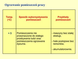 Ogrzewanie pomieszczeń pracy


Temp.    Sposób wykorzystywania       Przykłady
 (oC)         pomieszczeń            pomieszczeń




  +5    Pomieszczenia nie         - maszyny bez stałej
        przeznaczone do stałego     obsługi,
        przebywania ludzi oraz
        pomieszczenia ogrzewane   - hale postojowe bez
        dyżurne.                    remontów,

                                  - akumulatorownie.
 