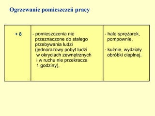 Ogrzewanie pomieszczeń pracy



 +8     - pomieszczenia nie           - hale sprężarek,
          przeznaczone do stałego       pompownie,
          przebywania ludzi
          (jednorazowy pobyt ludzi    - kuźnie, wydziały
           w okryciach zewnętrznych     obróbki cieplnej.
           i w ruchu nie przekracza
           1 godziny),
 