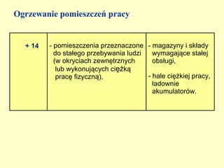 Ogrzewanie pomieszczeń pracy


  + 14   - pomieszczenia przeznaczone - magazyny i składy
           do stałego przebywania ludzi   wymagające stałej
           (w okryciach zewnętrznych      obsługi,
            lub wykonujących ciężką
            pracę fizyczną),            - hale ciężkiej pracy,
                                          ładownie
                                          akumulatorów.
 