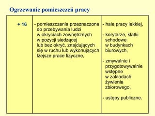 Ogrzewanie pomieszczeń pracy

  + 16   - pomieszczenia przeznaczone - hale pracy lekkiej,
           do przebywania ludzi
           w okryciach zewnętrznych     - korytarze, klatki
           w pozycji siedzącej            schodowe
           lub bez okryć, znajdujących    w budynkach
           się w ruchu lub wykonujących biurowych,
           lżejsze prace fizyczne,
                                        - zmywalnie i
                                          przygotowywalnie
                                          wstępne
                                          w zakładach
                                          żywienia
                                          zbiorowego,

                                        - ustępy publiczne.
 