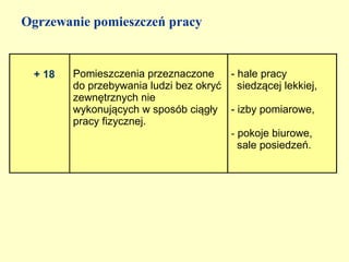Ogrzewanie pomieszczeń pracy


 + 18   Pomieszczenia przeznaczone     - hale pracy
        do przebywania ludzi bez okryć siedzącej lekkiej,
        zewnętrznych nie
        wykonujących w sposób ciągły - izby pomiarowe,
        pracy fizycznej.
                                       - pokoje biurowe,
                                         sale posiedzeń.
 