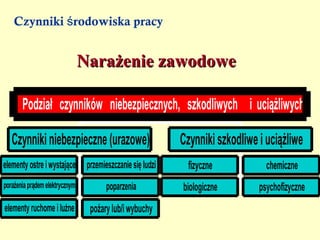 Czynniki środowiska pracy


                                Narażenie zawodowe

       Podział czynników niebezpiecznych, szkodliwych i uciążliwych

   Czynniki niebezpieczne (urazowe)                          Czynniki szkodliwe i uciążliwe
elementy ostre i wystające       przemieszczanie się ludzi     fizyczne           chemiczne
porażenia prądem elektrycznym           poparzenia           biologiczne        psychofizyczne
elementy ruchome i luźne          pożary lub/i wybuchy
 