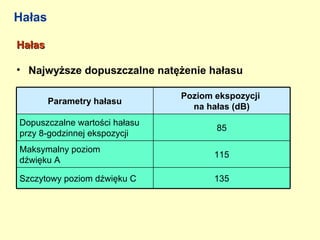 Hałas

Hałas

• Najwyższe dopuszczalne natężenie hałasu

                               Poziom ekspozycji
        Parametry hałasu
                                 na hałas (dB)
Dopuszczalne wartości hałasu
                                      85
przy 8-godzinnej ekspozycji
Maksymalny poziom
                                      115
dźwięku A

Szczytowy poziom dźwięku C            135
 