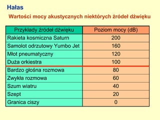 Hałas
Wartości mocy akustycznych niektórych źródeł dźwięku

  Przykłady źródeł dźwięku     Poziom mocy (dB)
Rakieta kosmiczna Saturn             200
Samolot odrzutowy Yumbo Jet          160
Młot pneumatyczny                    120
Duża orkiestra                       100
Bardzo głośna rozmowa                 80
Zwykła rozmowa                        60
Szum wiatru                           40
Szept                                 20
Granica ciszy                         0
 