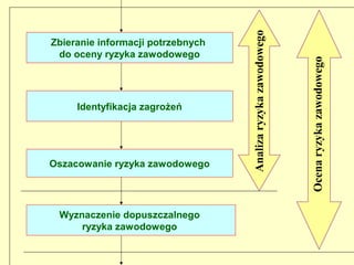 Analiza ryzyka zawodowego
Zbieranie informacji potrzebnych
 do oceny ryzyka zawodowego




                                                               Ocena ryzyka zawodowego
     Identyfikacja zagrożeń




Oszacowanie ryzyka zawodowego




 Wyznaczenie dopuszczalnego
     ryzyka zawodowego
 