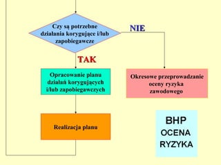 Czy są potrzebne         NIE
działania korygujące i/lub
      zapobiegawcze


              TAK
    Opracowanie planu        Okresowe przeprowadzanie
   działań korygujących            oceny ryzyka
  i/lub zapobiegawczych            zawodowego




    Realizacja planu
 