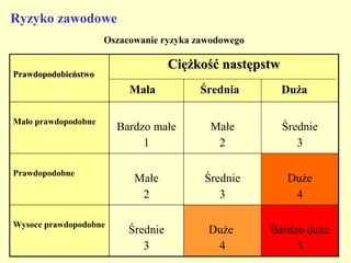 Ryzyko zawodowe
                     Oszacowanie ryzyka zawodowego

                                    Ciężkość następstw
Prawdopodobieństwo
                          Mała           Średnia         Duża

Mało prawdopodobne
                       Bardzo małe         Małe          Średnie
                            1               2               3

Prawdopodobne
                           Małe          Średnie          Duże
                            2               3              4

Wysoce prawdopodobne
                          Średnie         Duże       Bardzo duże
                             3             4              5
 