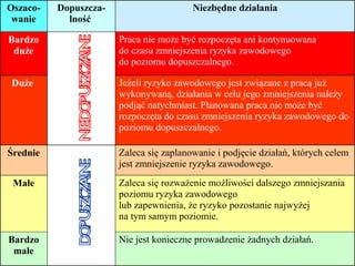 Oszaco-   Dopuszcza-                          Niezbędne działania
 wanie      lność

Bardzo                      Praca nie może być rozpoczęta ani kontynuowana



             n o sz z l e
              ied pu c an
 duże                       do czasu zmniejszenia ryzyka zawodowego
                            do poziomu dopuszczalnego.

 Duże                       Jeżeli ryzyko zawodowego jest związane z pracą już
                            wykonywaną, działania w celu jego zmniejszenia należy
                            podjąć natychmiast. Planowana praca nie może być
                            rozpoczęta do czasu zmniejszenia ryzyka zawodowego do
                            poziomu dopuszczalnego.

Średnie                     Zaleca się zaplanowanie i podjęcie działań, których celem
                            jest zmniejszenie ryzyka zawodowego.
              o sz z l e
             d pu c an




 Małe                       Zaleca się rozważenie możliwości dalszego zmniejszania
                            poziomu ryzyka zawodowego
                            lub zapewnienia, że ryzyko pozostanie najwyżej
                            na tym samym poziomie.

Bardzo                      Nie jest konieczne prowadzenie żadnych działań.
 małe
 