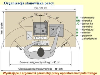 Organizacja stanowiska pracy


                                                D – dokumenty
                                                DR – drukarka
                                                JC – jednostka
                                                     centralna
                                                K – klawiatura
                                                M – monitor
                                                P – pojemnik
                                                     z dyskietkami




Wynikające z ergonomii parametry pracy operatora komputerowego
 